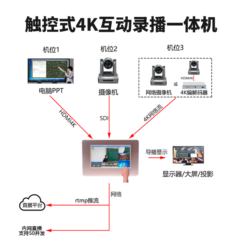 T980DS-PRO 3機位4K/30Hz互動錄播機連接圖1